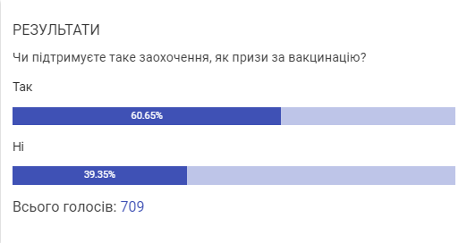 Новини Вінниці - фото з «Отримала бонус за те, що зробила для себе». У Вінниці знову дарували призи вакцинованим