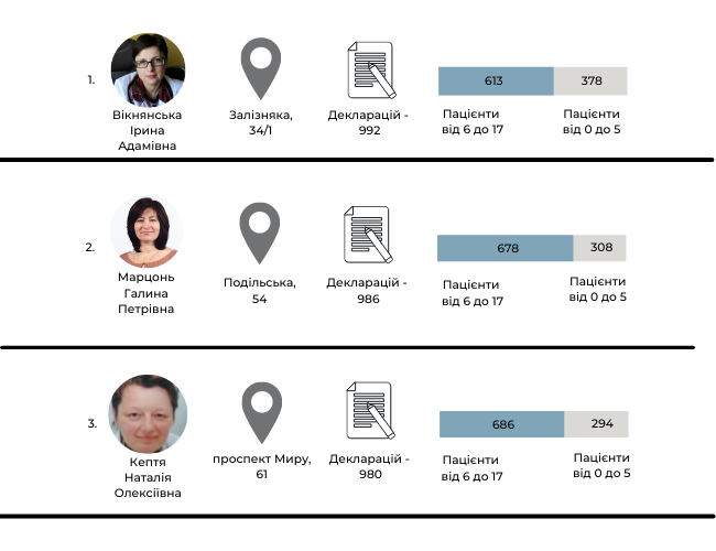 Новини Хмельницького - фото з Де в Хмельницькому працюють найпопулярніші педіатри. Рейтинг