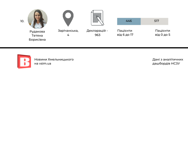 Новини Хмельницького - фото з Де в Хмельницькому працюють найпопулярніші педіатри. Рейтинг