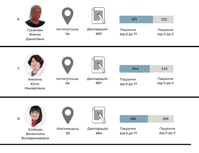 Новини Хмельницького - фото з Де в Хмельницькому працюють найпопулярніші педіатри. Рейтинг