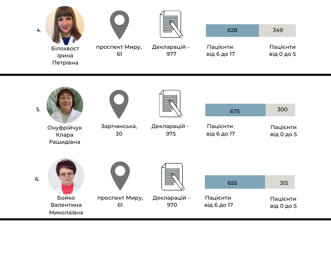 Новини Хмельницького - фото з Де в Хмельницькому працюють найпопулярніші педіатри. Рейтинг