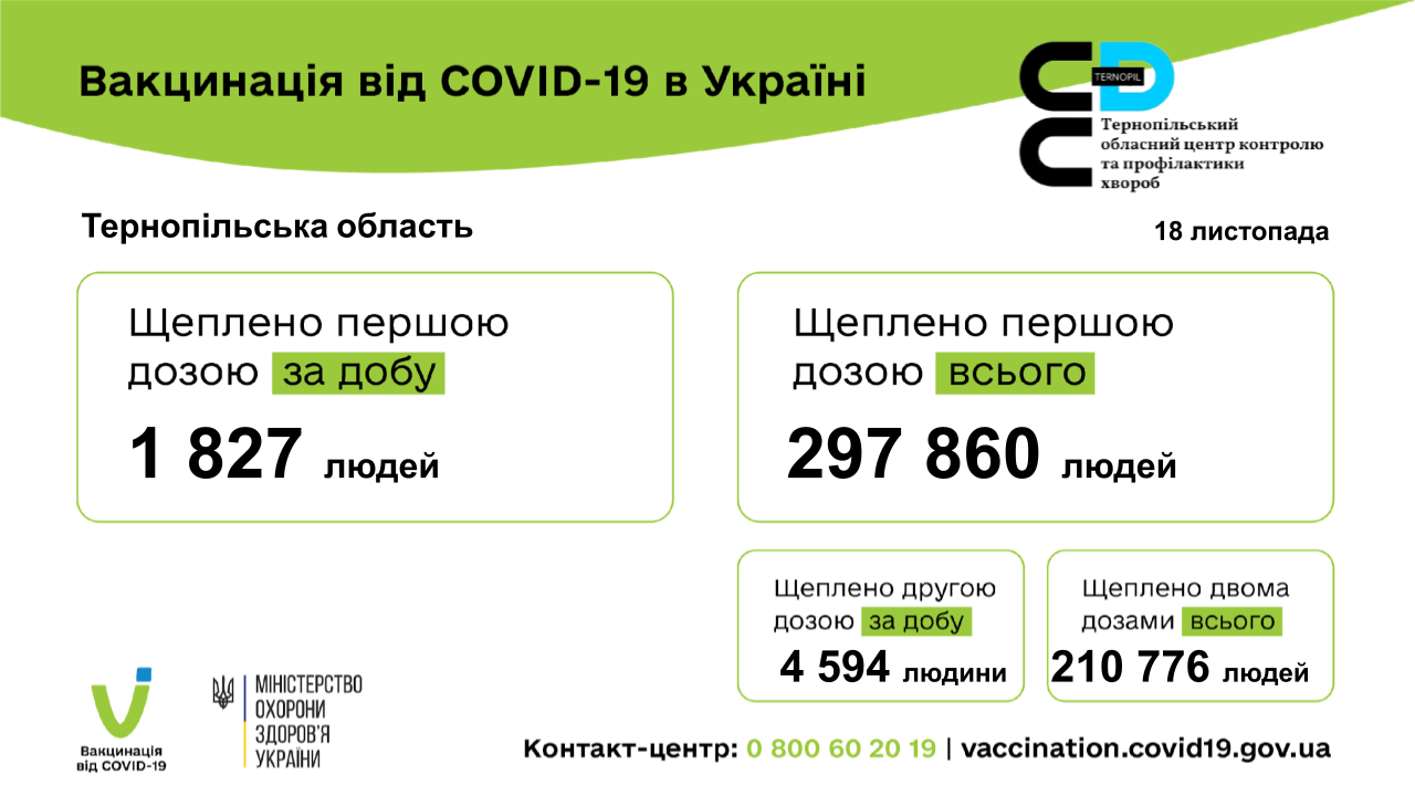 Новини Тернополя - фото з COVID-19 забрав життя 11 мешканців області. Дані по районах