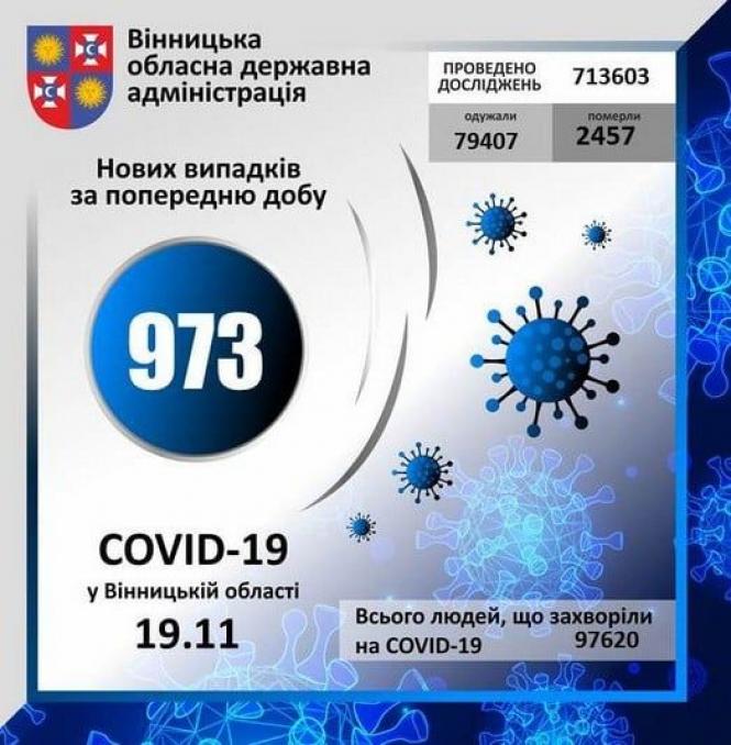 Новини Вінниці - фото з Понад 900 нових випадків та 22 смерті. Дані по захворюваності на COVID в області