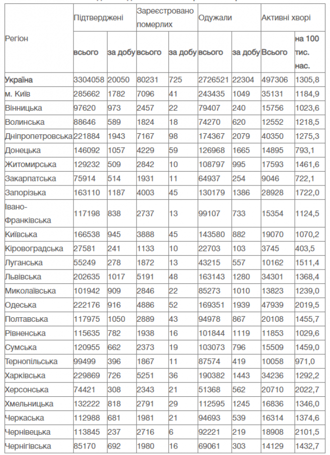 Новини Вінниці - фото з В Україні понад 20 тисяч нових випадків COVID-19. Ситуація по регіонах
