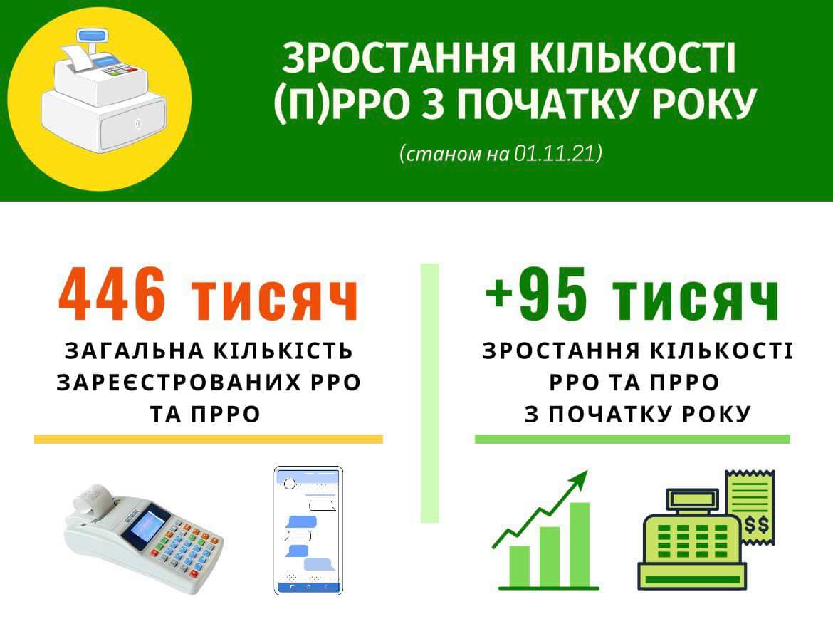 Новини Вінниці - фото з Продаж тільки з чеком. Кому з ФОПів у 2022 році потрібен буде касовий апарат