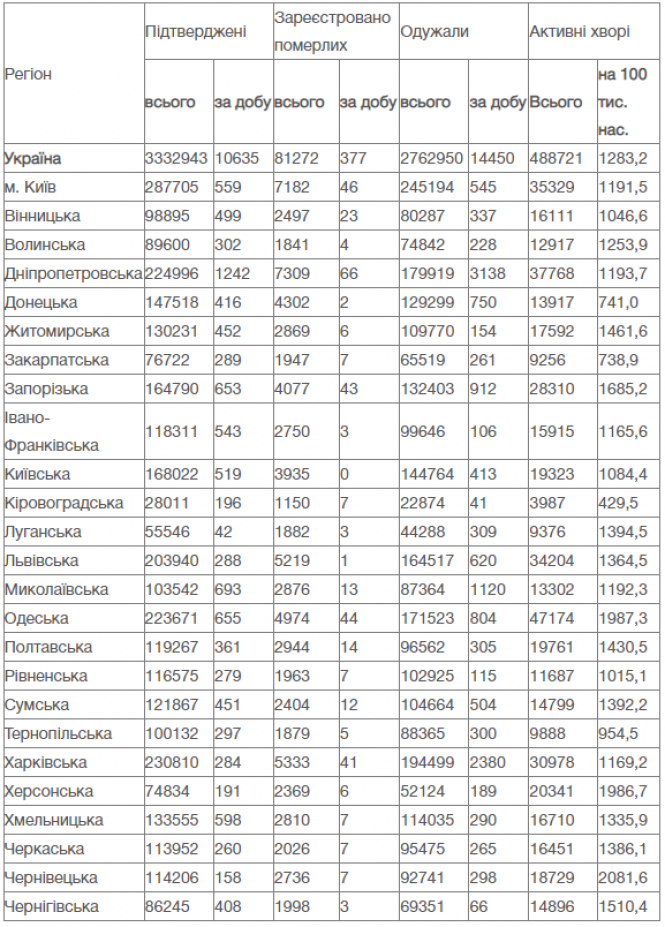 Новини Вінниці - фото з COVID-19 в Україні та світі: скільки хворих станом на 21 листопада