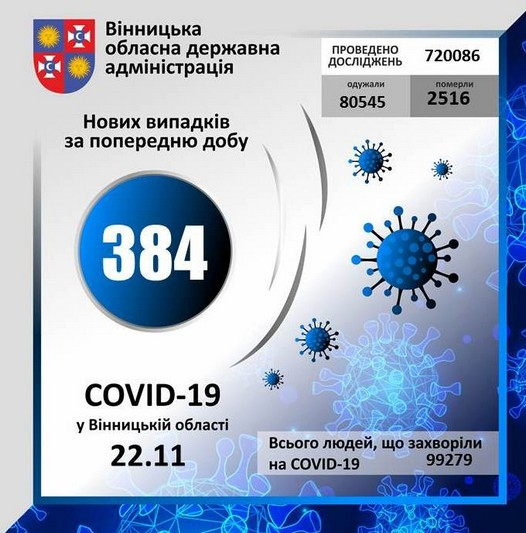 Новини Вінниці - фото з 19 смертей від коронавірусу та 384 нових випадки: цифри по районах