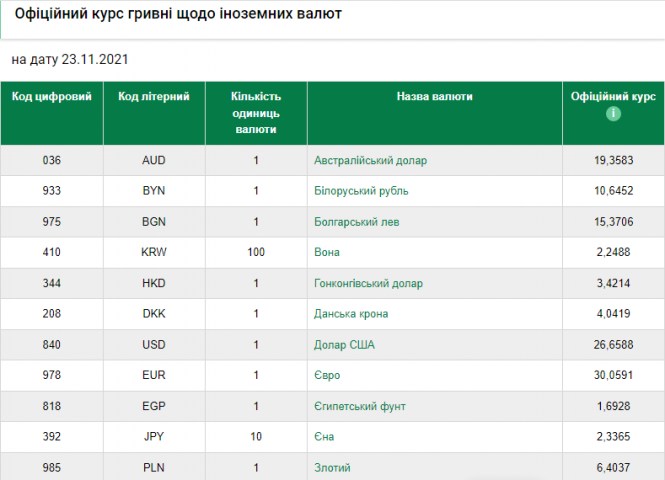 Новини Хмельницького - фото з Долар дорожчає. Офіційний курс валют на 23 листопада