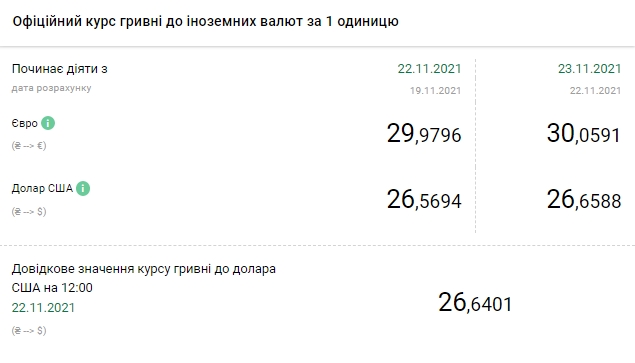 Новини Тернополя - фото з Долар та євро продовжують дорожчати: курс НБУ на 23 листопада НБУ підняв офіційний курс євро вище 30 гривень
