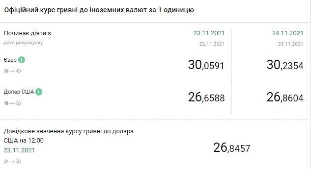 Курс долара виріс до максимуму з початку вересня