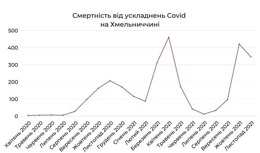 Новини Хмельницького - фото з Смертність від COVID на Хмельниччині: як змінюється і де найбільше випадків