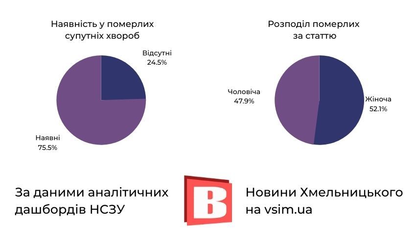 Новини Хмельницького - фото з Смертність від COVID на Хмельниччині: як змінюється і де найбільше випадків