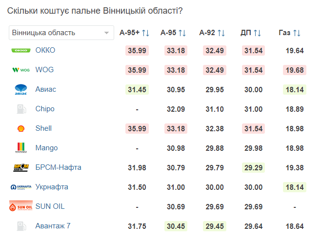 Новини Вінниці - фото з Ринок пального в очікуванні великого «шторму». Що прогнозують експерти?