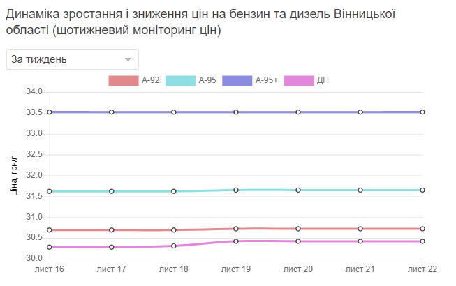Новини Вінниці - фото з Ринок пального в очікуванні великого «шторму». Що прогнозують експерти?
