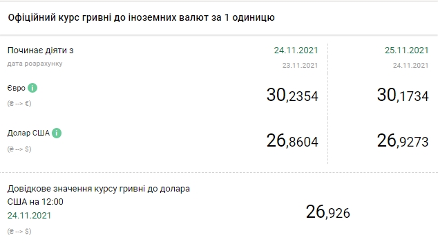Євро дешевшає. НБУ встановив офіційний курс на 25 листопада