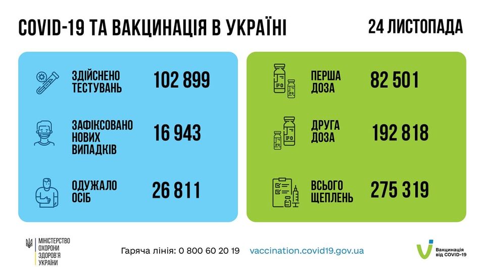Новини Тернополя - фото з Сovid-19 на Тернопільщині: 7 людей померли, понад 300 захворіли. Де найбільше нових випадків На зображенні може бути: текст «COVID-19 TA вакцинаця в украϊн здйснено тестувань 24листопада 102899 NEN перша доза зафксовано нових випадкв 82 501 16943 النحر доза друга одужало осіб 192818 818 26811 MIHICTEPCTBO охорони здоровя украни всього щеплень 275 319 гаряча ляния: 800 60 19 vaccination.covid19.gov.ua вакцинация вёд COVID-19»