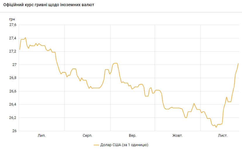 Новини Тернополя - фото з Курс валют на 26 листопада: долар росте НБУ підняв курс долара до максимуму за п'ять місяців