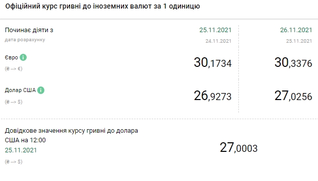 Новини Тернополя - фото з Курс валют на 26 листопада: долар росте НБУ підняв курс долара до максимуму за п'ять місяців