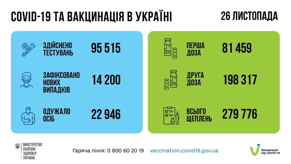 На зображенні може бути: текст «COVID-19 TA вакцинаця в украён здйснено тестувань 26 листопада 95 515 перша доза зафксовано нових випадкв 81 459 14 200 GT Kl доза друга одужало осіб 198317 22946 MIHICTEPCTBO охорони здоровя украни всього щеплень 279 776 гаряча лния: 800 60 20 vaccination.covid19.gov.ua вакцинация вi̇д COVID-19»