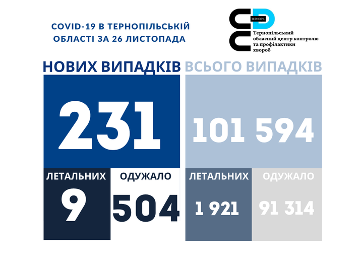 На зображенні може бути: ‎одна або кілька осіб та ‎текст «‎COVID-19 в тернопльськй област за 26 листопада دع та профлактики обласнийцентр контролю тернопльський хвороб нових випадкв всього випадкв 231 101 594 летальних 9 летальних одужало одужало 504 1 921 91 314‎»‎‎