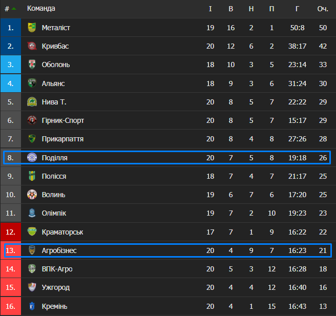 Новини Хмельницького - фото з "Агробізнес" відібрав очки в "Кривбаса"