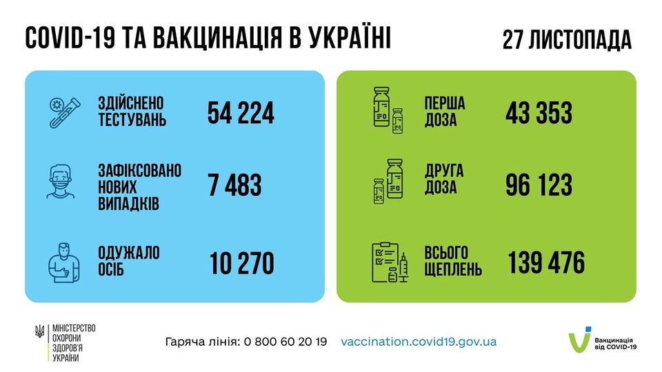На зображенні може бути: текст «COVID-19 TA вакцинаця в украён здйснено тестувань 27 листопада 54 224 перша доза GN зафксовано нових випадкв 43 353 483 друга доза одужало осіб 96123 10 270 MIHICTEPCTBO охорони здоровя украни всього щеплень гаряча лінi̇я: 13947 800 60 20 19 vaccination.covid19.gov.ua вакцинация COVID-19»