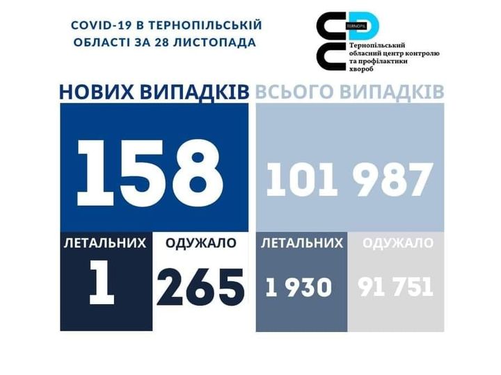 Новини Тернополя - фото з Коронавірус забрав життя одного жителя області, ще 158 захворіли. Дані по районах На зображенні може бути: одна або кілька осіб та текст