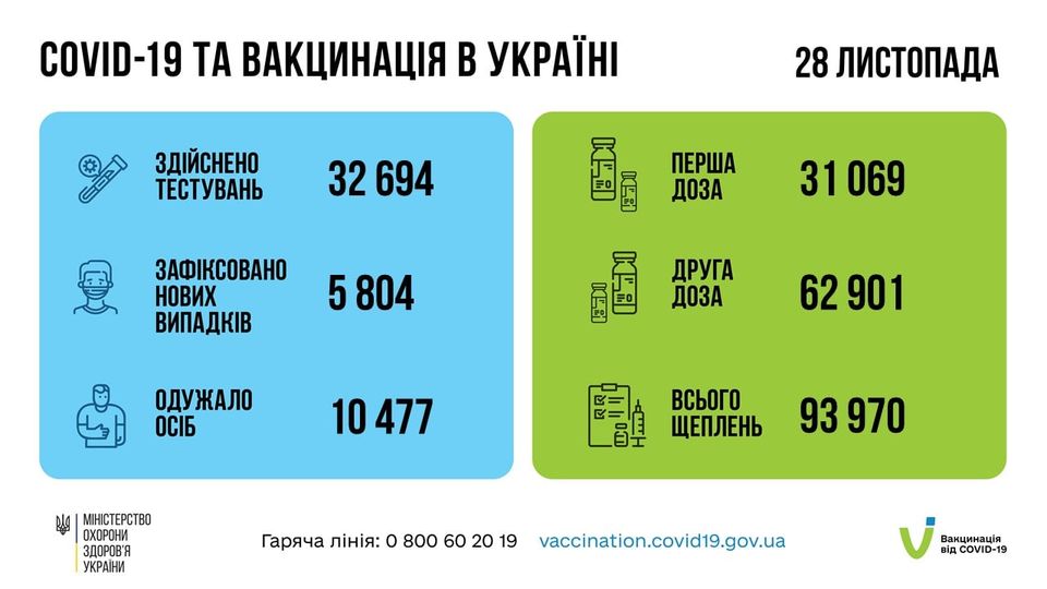 На зображенні може бути: ‎текст «‎COVID-19 TA вакцинаця в украϊн здйснено тестувань 28 листопада 32694 32 CN перша доза зафксовано нових випадкв 31 069 5804 لنK доза друга одужало осіб 62901 10 477 MIHICTEPCTBO охорони здоров'я украни всього щеплень гаряча лінi̇я: 970 800 60 vaccination.covid19.gov.ua вакцинаця дO.-19‎»‎