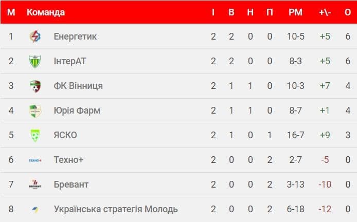 Новини Вінниці - фото з Про чемпіонат міста: як гравці «Ниви» перекваліфікувалися і стали футзалістами