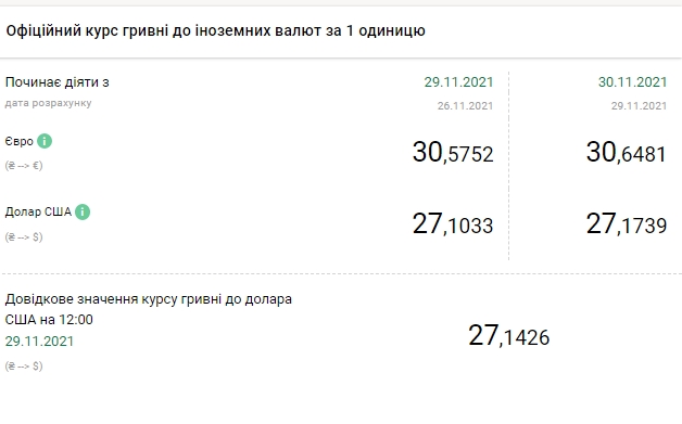 Новини Тернополя - фото з Скільки коштує іноземна валюта в останній день осені: курс НБУ на 30 листопада Курс євро зростає третій день поспіль