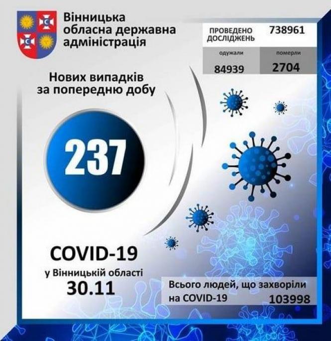 Новини Вінниці - фото з Понад 200 випадків та 25 смертей. Дані по захворюваності на COVID в області