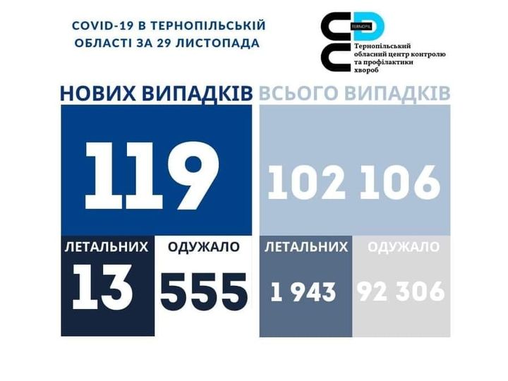 Новини Тернополя - фото з За добу Сovid-19 забрав життя 13 жителів краю. Скільки нових хворих на Тернопільщині На зображенні може бути: одна або кілька осіб та текст «COVID-19 в тернопльськй област за 29 листопада ع× тернопльський обласнийцентр контролю апрофилактики хвороб нових випадкв всього випадкв 102 106 119 летальних одужало летальних 13 555 одужало 1 943 92 306»