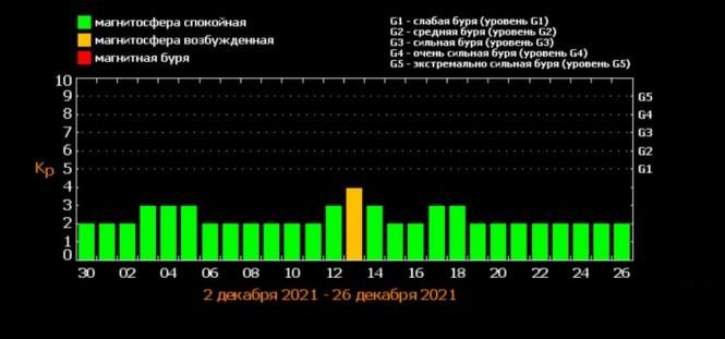 Новини Вінниці - фото з Магнітні бурі у грудні 2021: календар небезпечних дат та як вберегти здоров'я