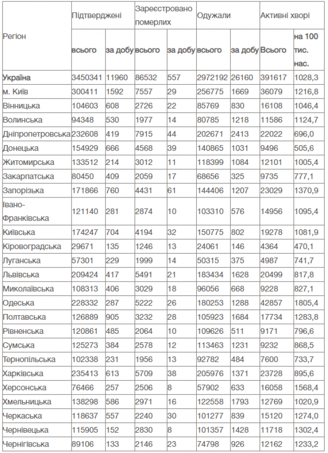 Новини Вінниці - фото з COVID-19 в Україні та світі: скільки хворих станом на 1 грудня