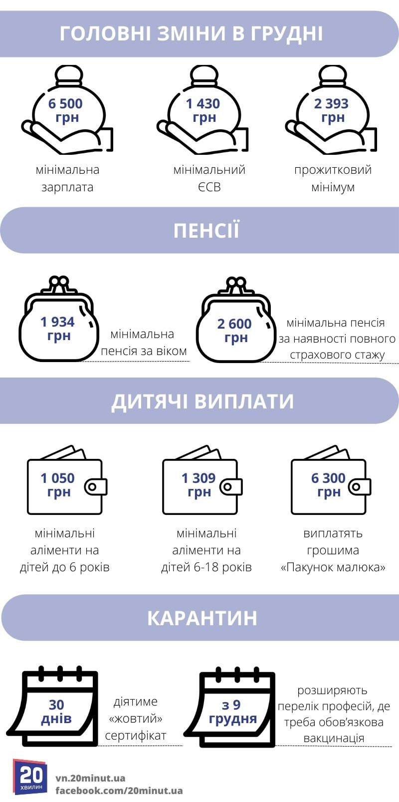 Новини Вінниці - фото з Зарплати, пенсії, правила карантину. Що зміниться у грудні для вінничан?