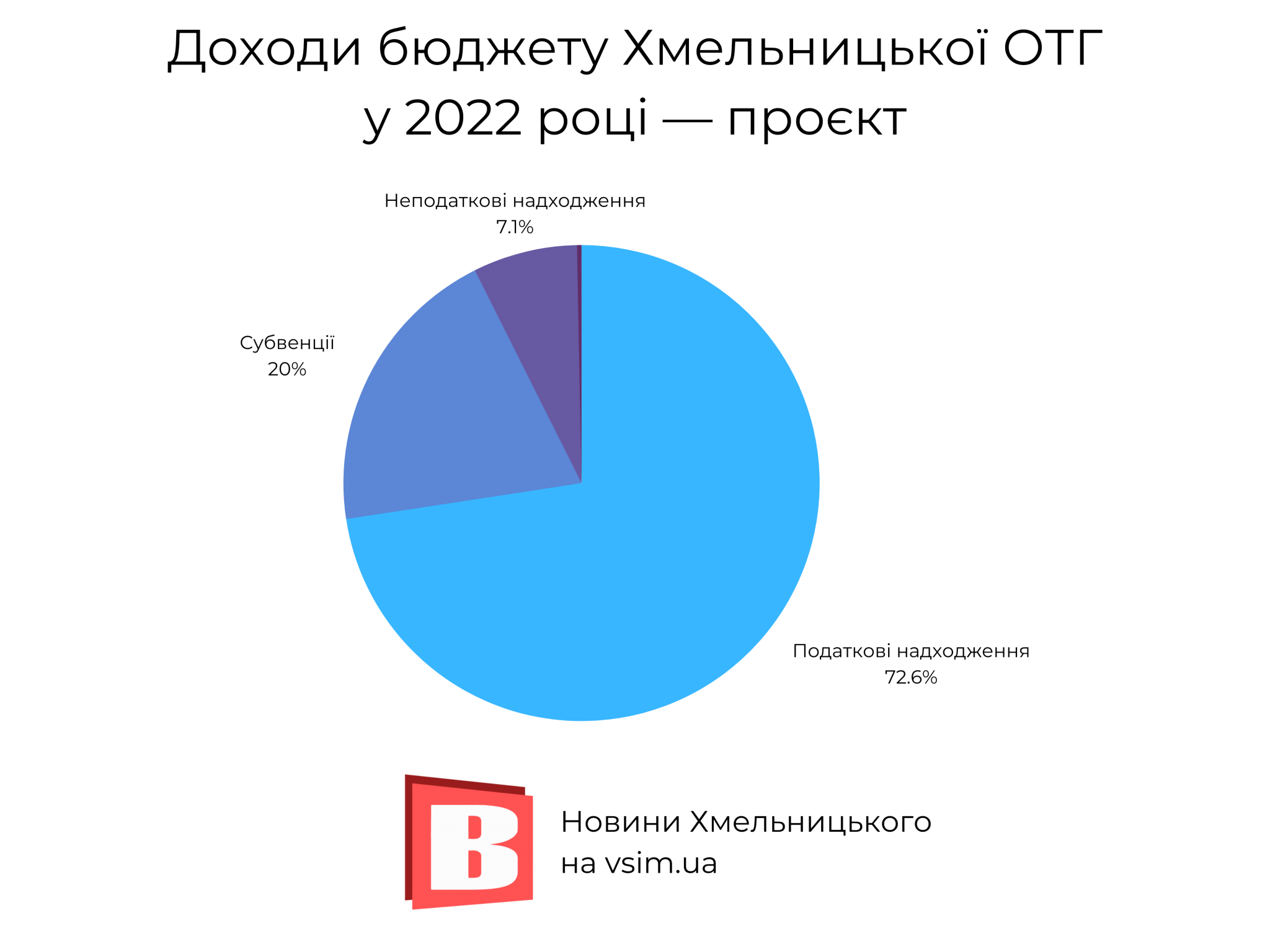 Новини Хмельницького - фото з Бюджет Хмельницького-2022: де візьмуть та куди витратять 3,6 мільярда