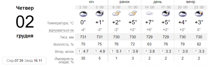 Новини Вінниці - фото з Замість снігу буде дощ. До України на кілька днів йде незначне потепління
