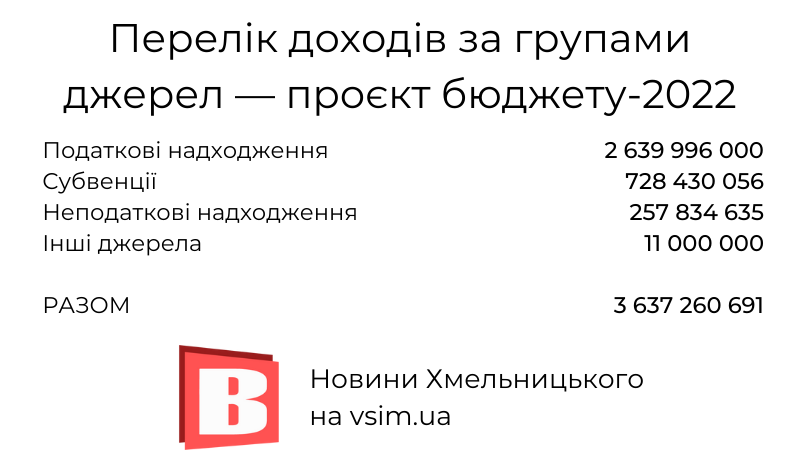 Новини Хмельницького - фото з Бюджет Хмельницького-2022: де візьмуть та куди витратять 3,6 мільярда