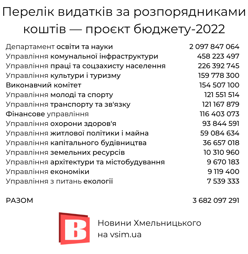Новини Хмельницького - фото з Бюджет Хмельницького-2022: де візьмуть та куди витратять 3,6 мільярда