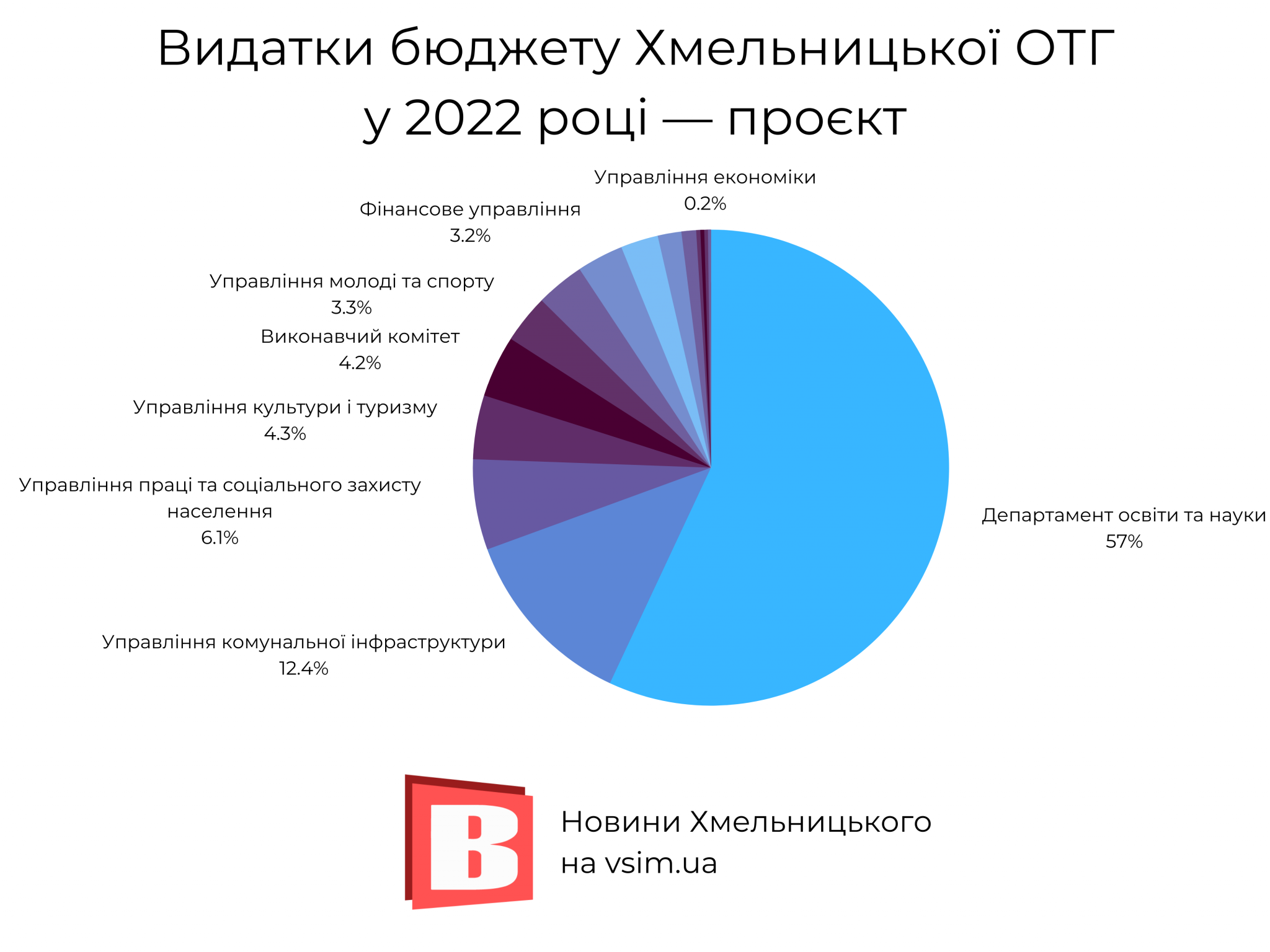 Новини Хмельницького - фото з Бюджет Хмельницького-2022: де візьмуть та куди витратять 3,6 мільярда
