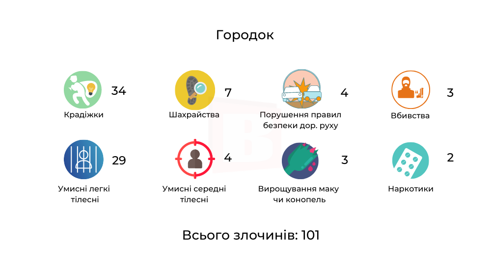 Новини Хмельницького - фото з Кримінальна Хмельниччина. Які злочини найчастіше скоюють в різних містах (ІНФОГРАФІКА)