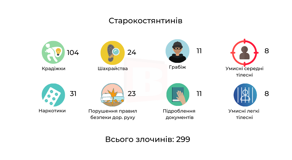 Новини Хмельницького - фото з Кримінальна Хмельниччина. Які злочини найчастіше скоюють в різних містах (ІНФОГРАФІКА)