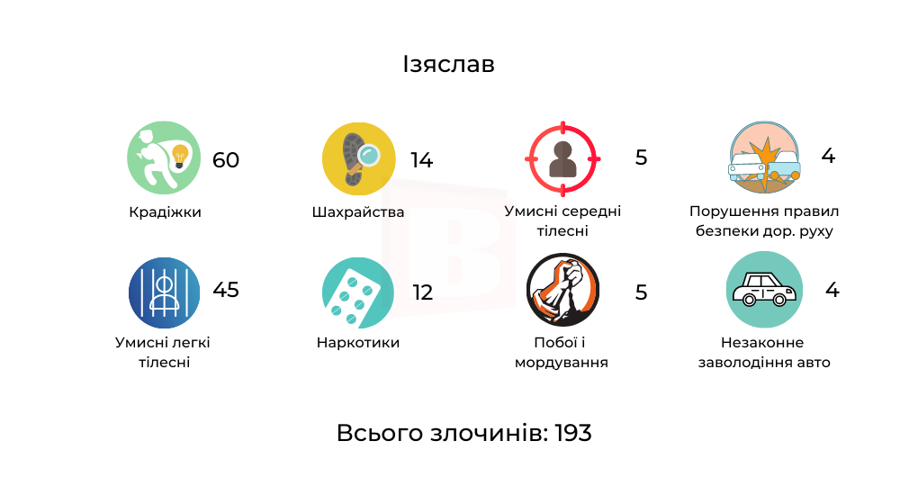 Новини Хмельницького - фото з Кримінальна Хмельниччина. Які злочини найчастіше скоюють в різних містах (ІНФОГРАФІКА)