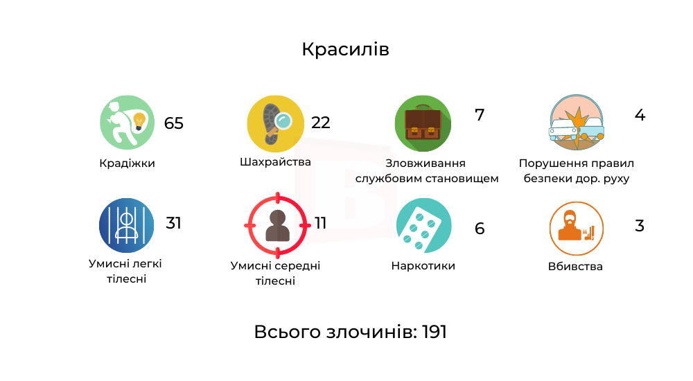 Новини Хмельницького - фото з Кримінальна Хмельниччина. Які злочини найчастіше скоюють в різних містах (ІНФОГРАФІКА)