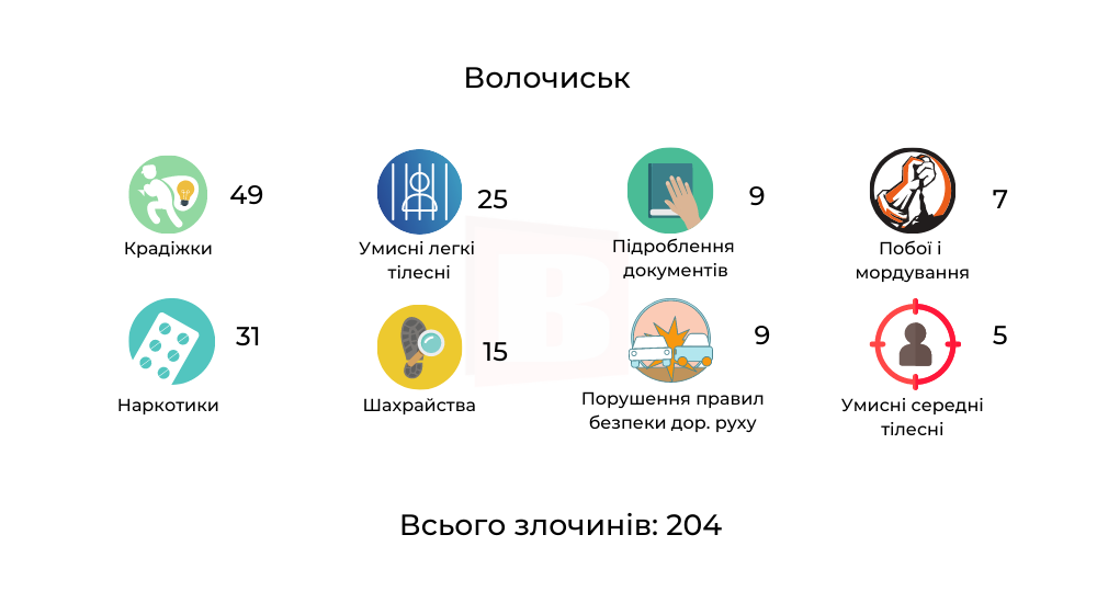 Новини Хмельницького - фото з Кримінальна Хмельниччина. Які злочини найчастіше скоюють в різних містах (ІНФОГРАФІКА)
