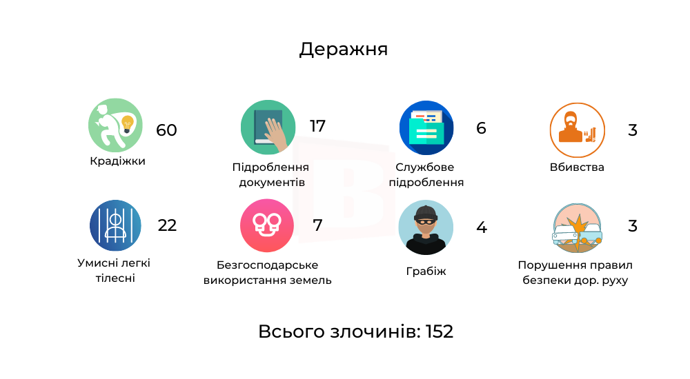 Новини Хмельницького - фото з Кримінальна Хмельниччина. Які злочини найчастіше скоюють в різних містах (ІНФОГРАФІКА)