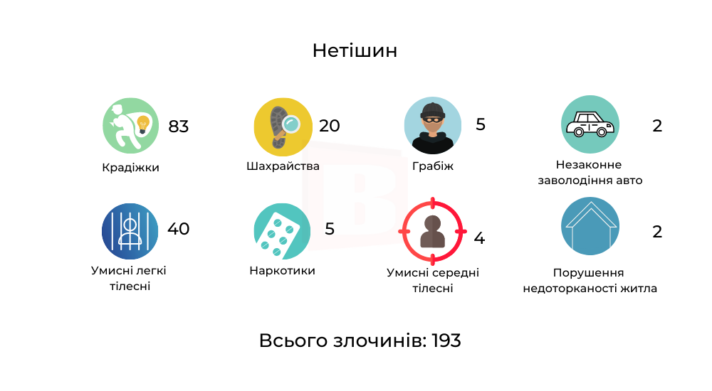 Новини Хмельницького - фото з Кримінальна Хмельниччина. Які злочини найчастіше скоюють в різних містах (ІНФОГРАФІКА)