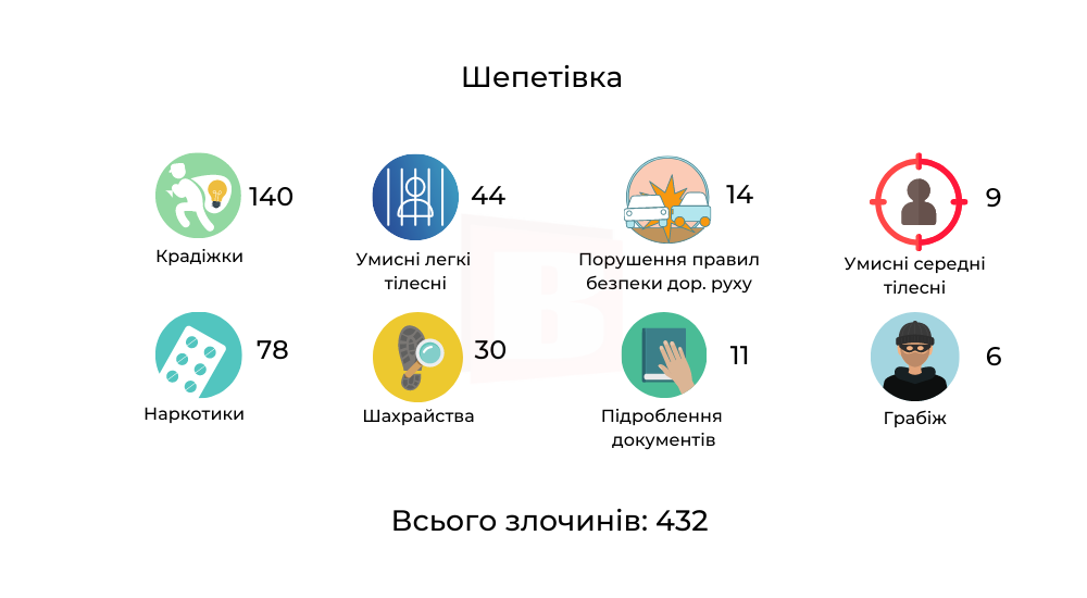 Новини Хмельницького - фото з Кримінальна Хмельниччина. Які злочини найчастіше скоюють в різних містах (ІНФОГРАФІКА)