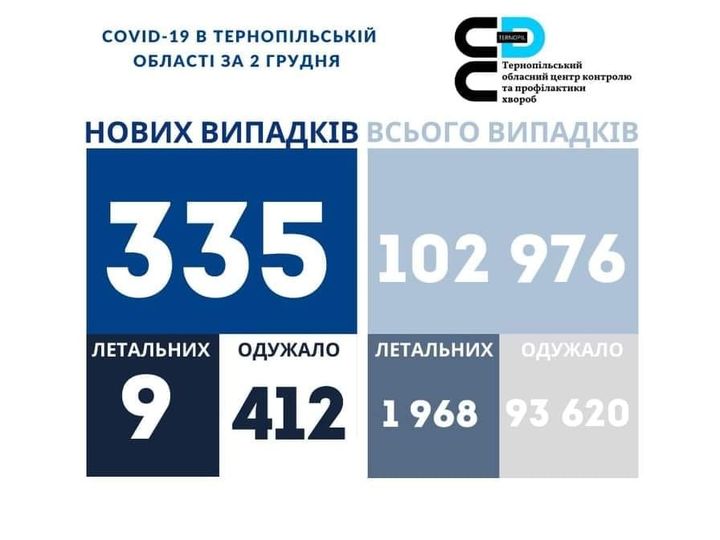 Новини Тернополя - фото з За останню добу ковід забрав життя дев'ятьох жителів Тернопільщини. Яка ситуація в районах На зображенні може бути: одна або кілька осіб та текст «COVID-19 в тернопльськй област за 2 грудня ع хвороб тернопльський обласний центр контролю профилактики нових випадкв всього випадкв 335 102 976 летальних одужало 9 412 летальних одужало 1968 93 620»