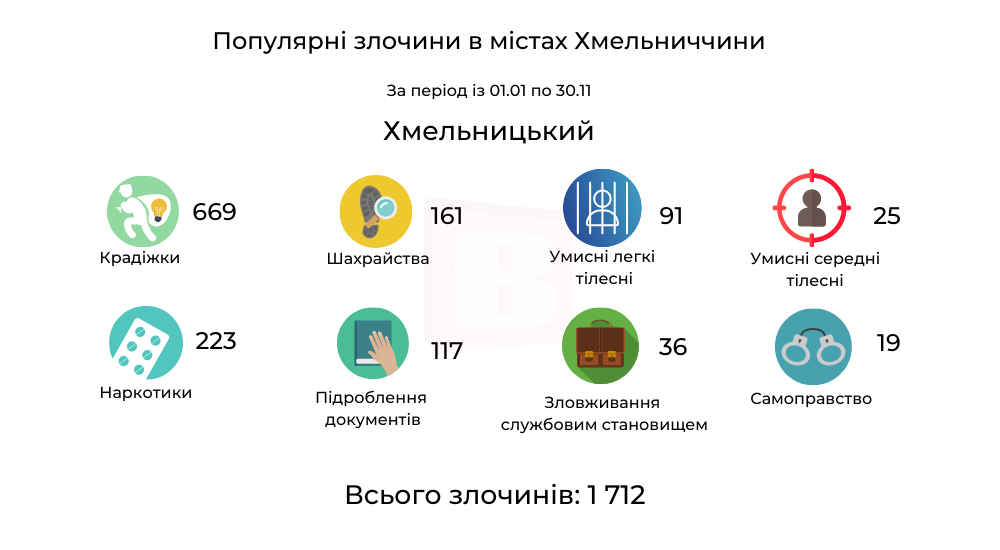 Новини Хмельницького - фото з Кримінальна Хмельниччина. Які злочини найчастіше скоюють в різних містах (ІНФОГРАФІКА)